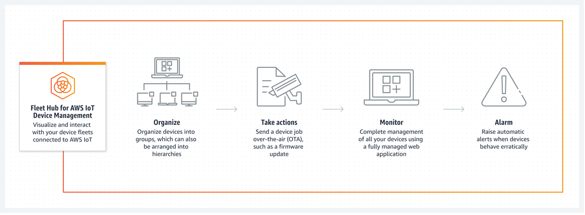 A diagram depicting, from left to right, how you can use Fleet Hub to visualize your IoT device fleet, organize it, take actions, monitor it, and receive automatic alerts.